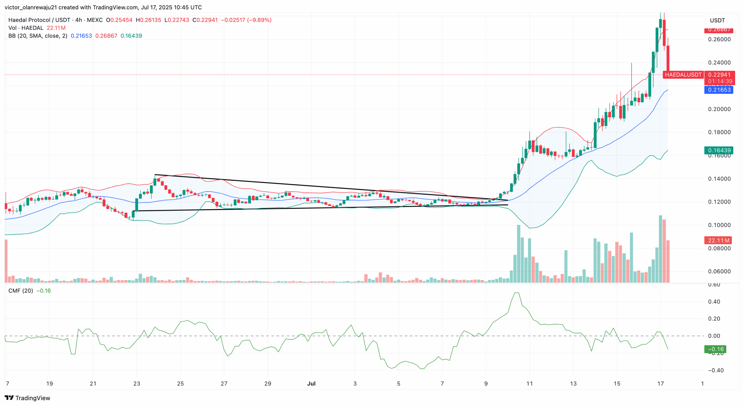 HAEDAL price analysis