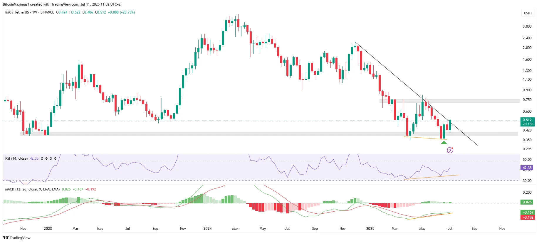 IMX Bullish