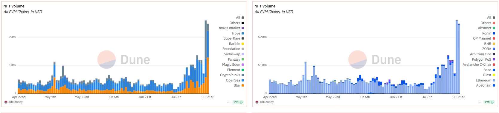 Increasing Volume