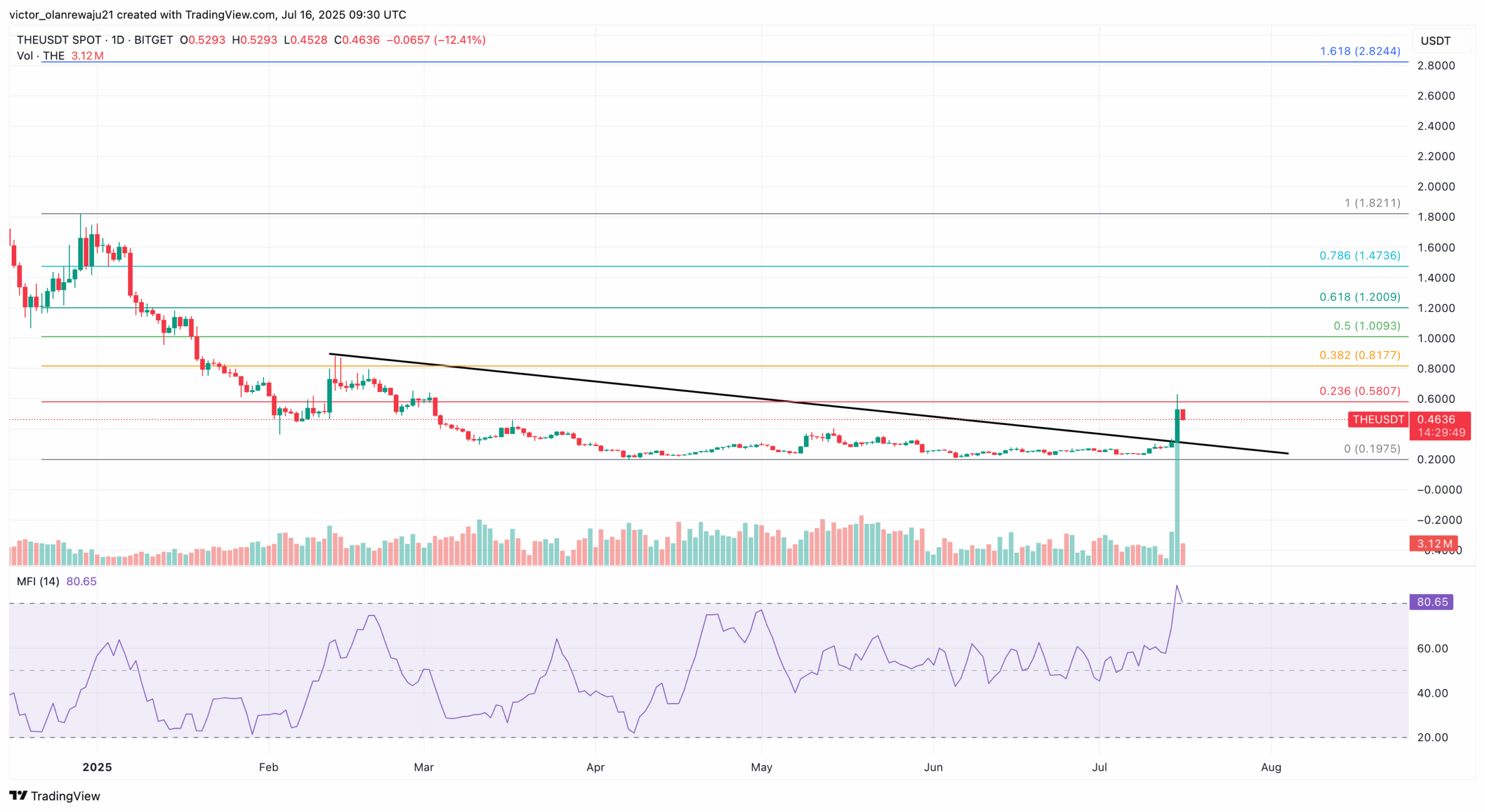THE price analysis