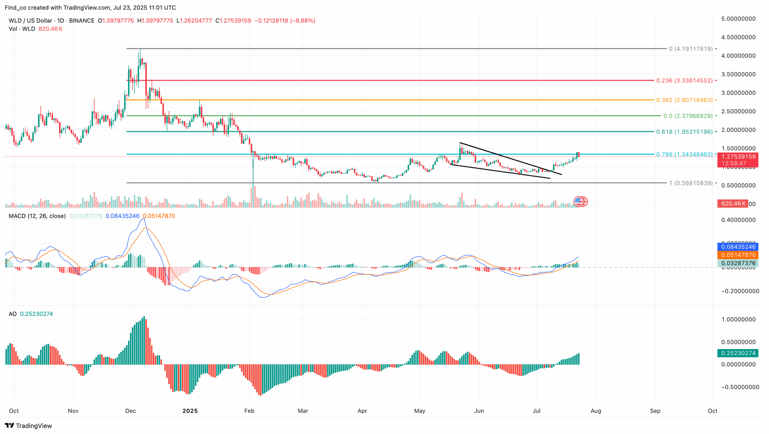 Worldcoin price outlook