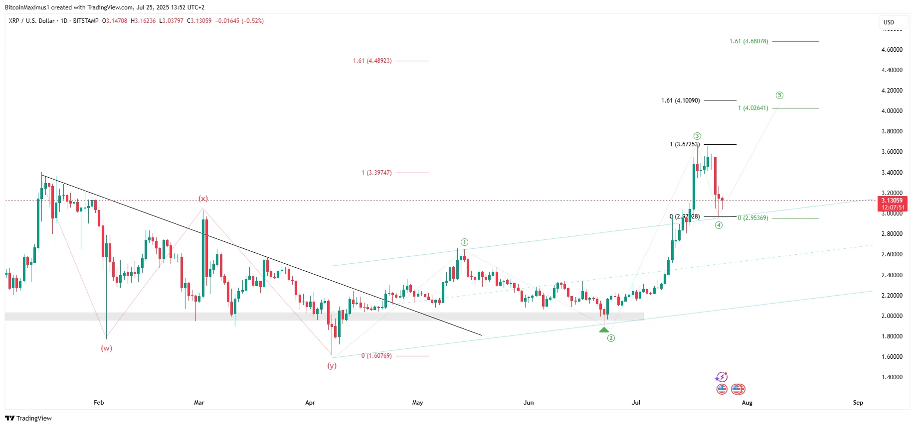 XRP Price Analysis