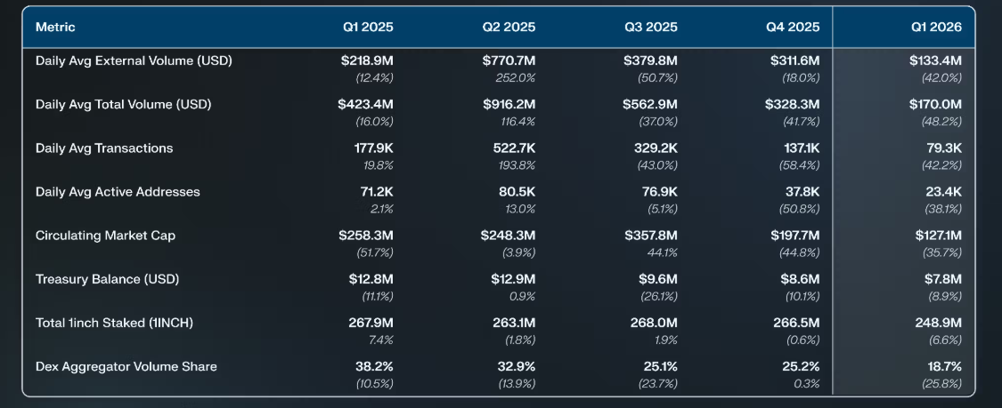 1inch Key Metrics Overview