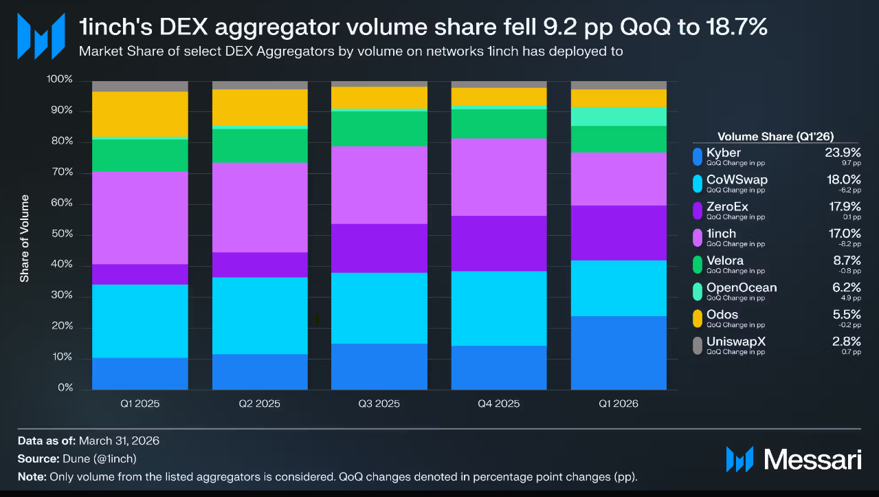 1inch's DEX aggregator market share fell from 25.2% to 17.0% in Q1 2026, dropping from first to fourth place.