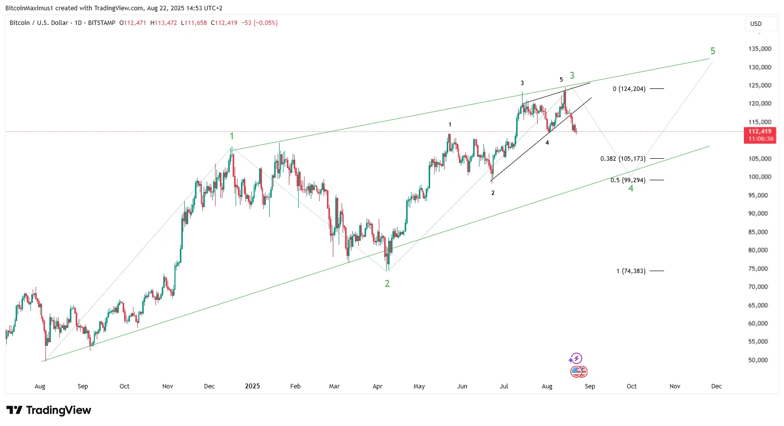 BTC Daily