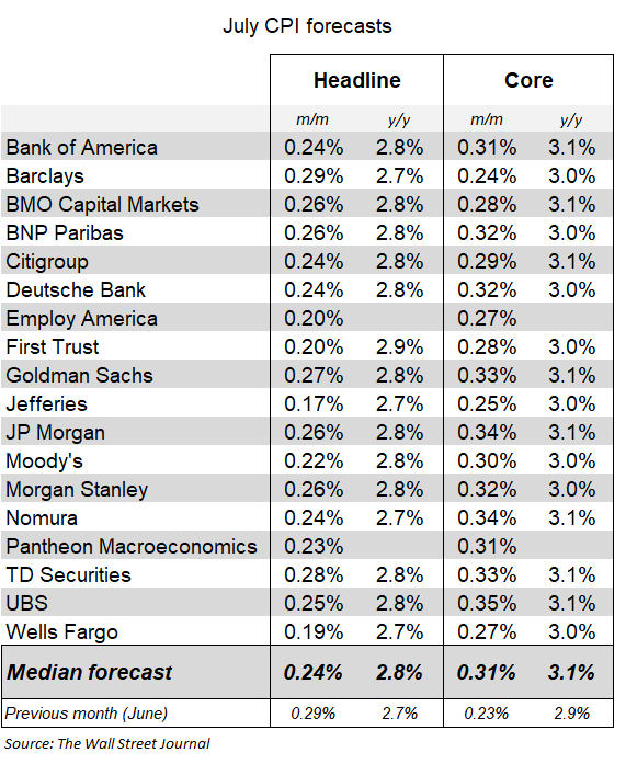 CPI expectations