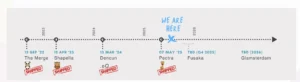 Ethereum’s Upgrades’ Timeline | Source: Ethereum Foundation Blog