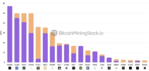 Operating and installed hashrate | Source: BitcoinMiningStock