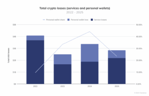 Total crypto losses from 2022 - 2025
