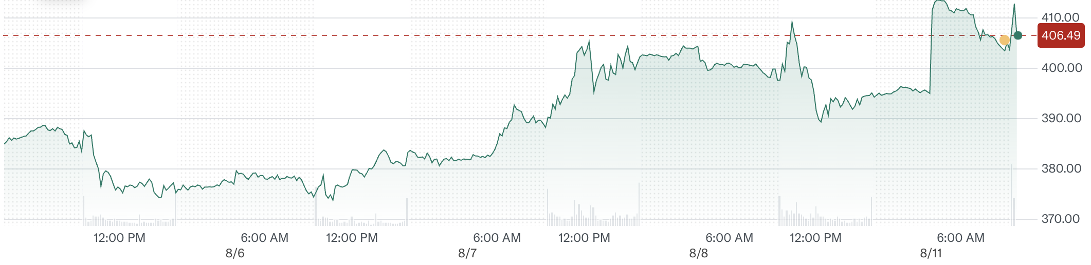 MSTR stock weekly performance