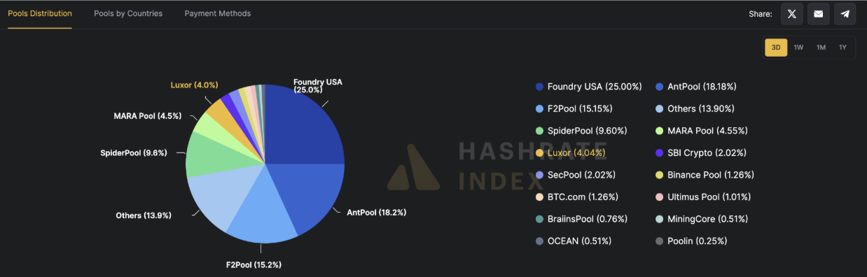 Bitcoin Mining Pools Comparison | Source: Hashrate Index