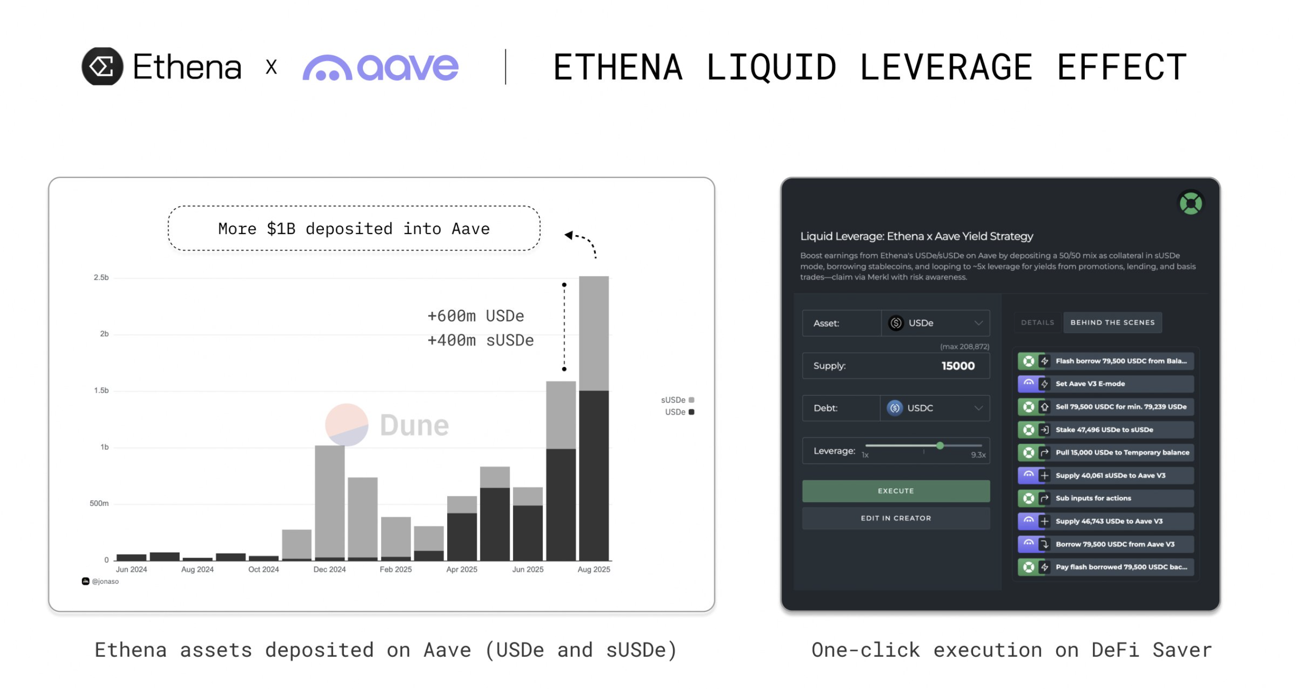 Ethena - Aave