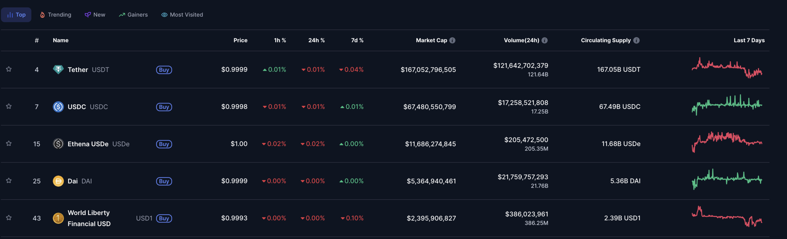 Largest Stablecoins by Market Cap | Source: Coinmarketcap
