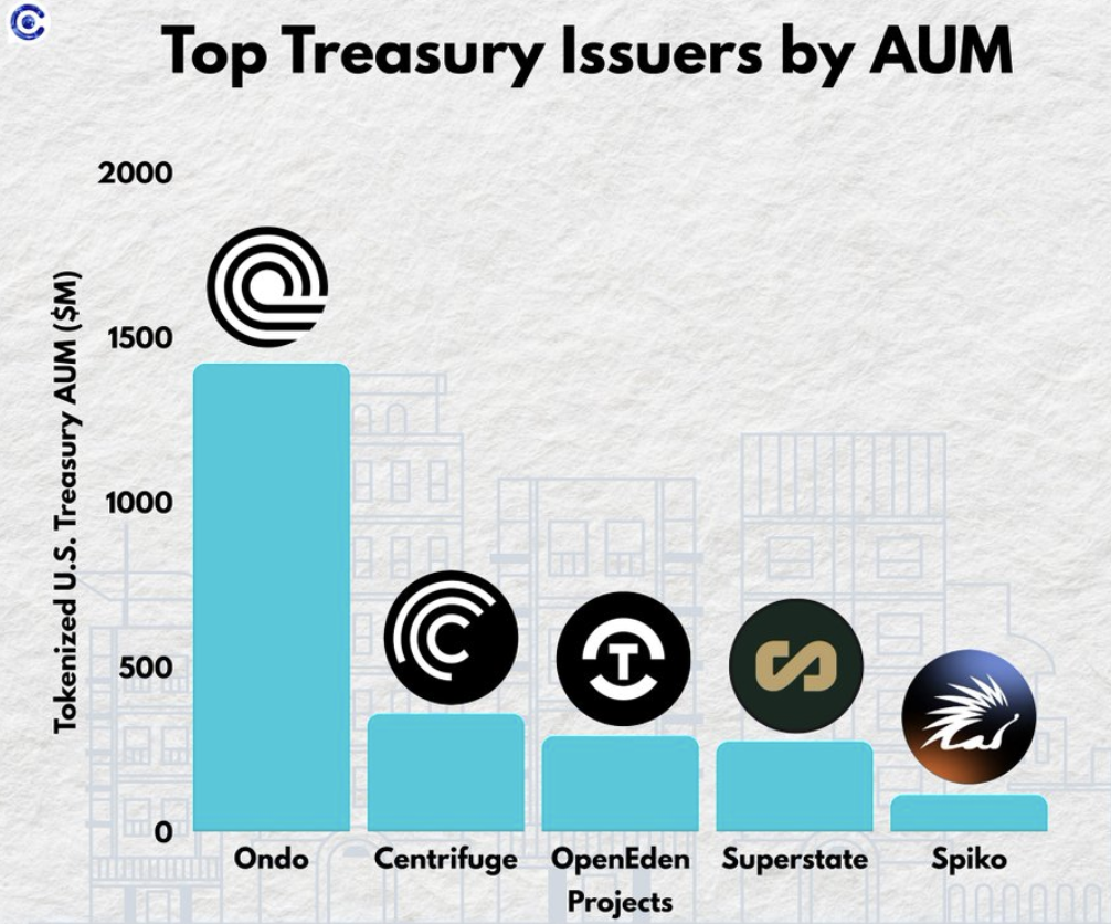 Top treasury issuers by AUM