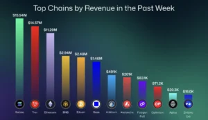 Tron tops $14.6M in weekly revenue, surpassing Ethereum. | Source: @Meghan_Crypt on X