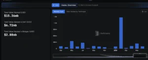 Hacks in 2024 and 2025 | Source: DeFi Llama