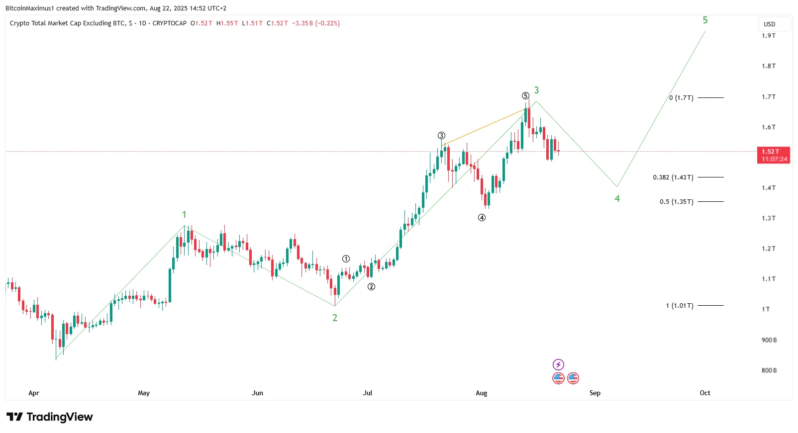 Weekly Trading Chart