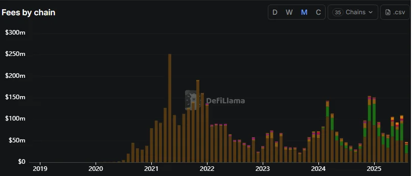Uniswap Revenue