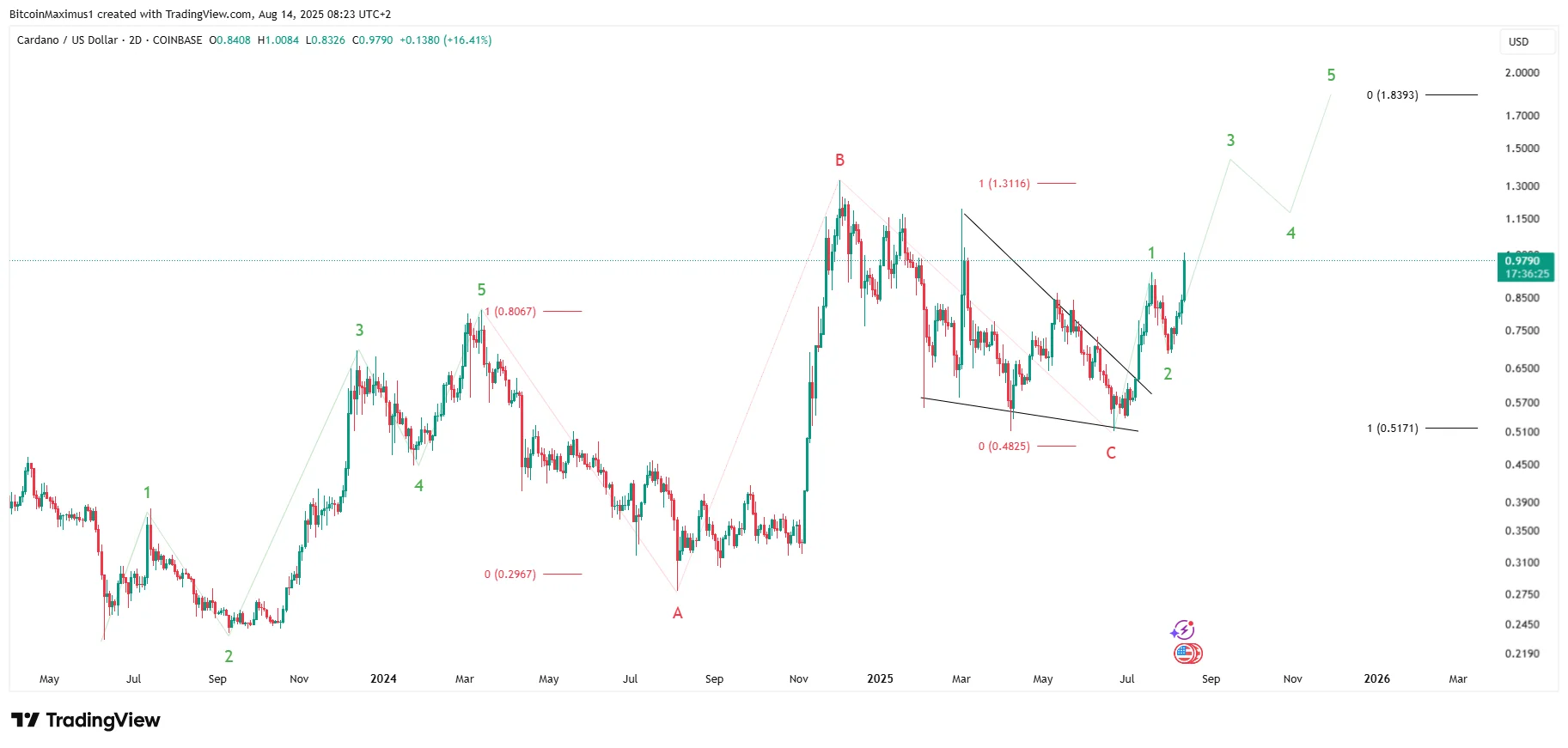 ADA Breakout
