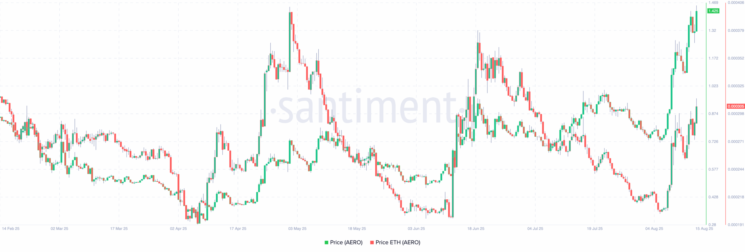 AERO price action with ETH