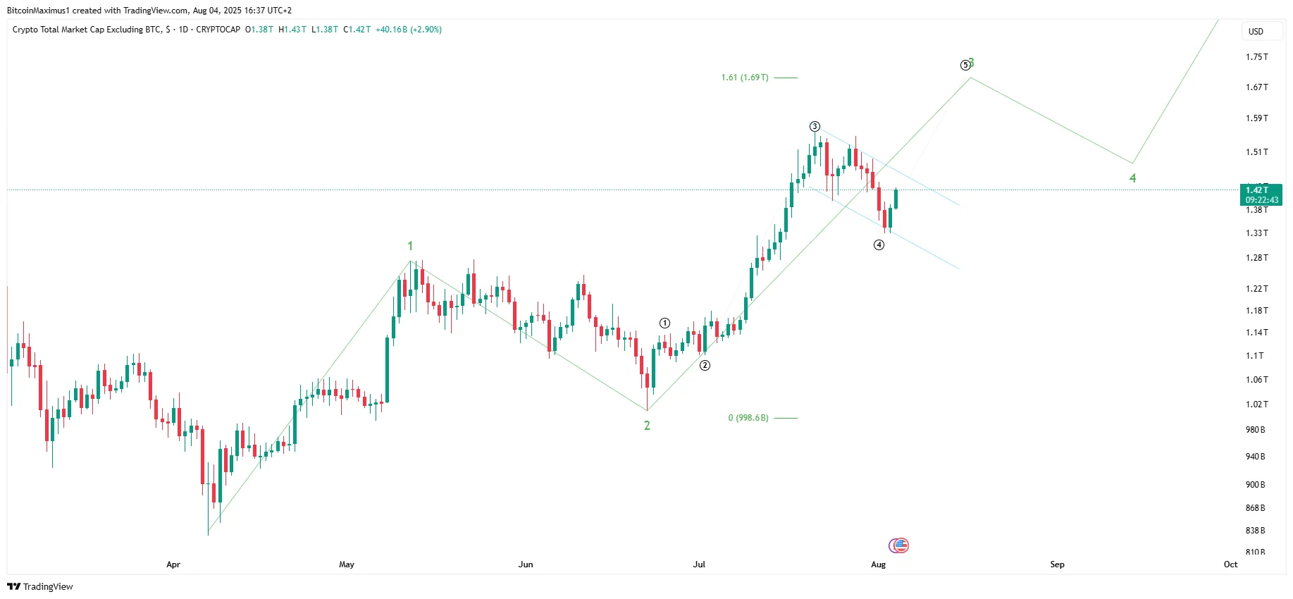 Altcoin Market Cap