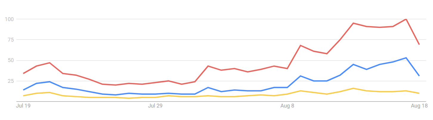 Google searches for altcoin season over time