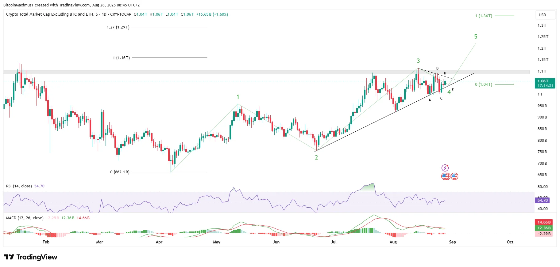 Altcoins Chart