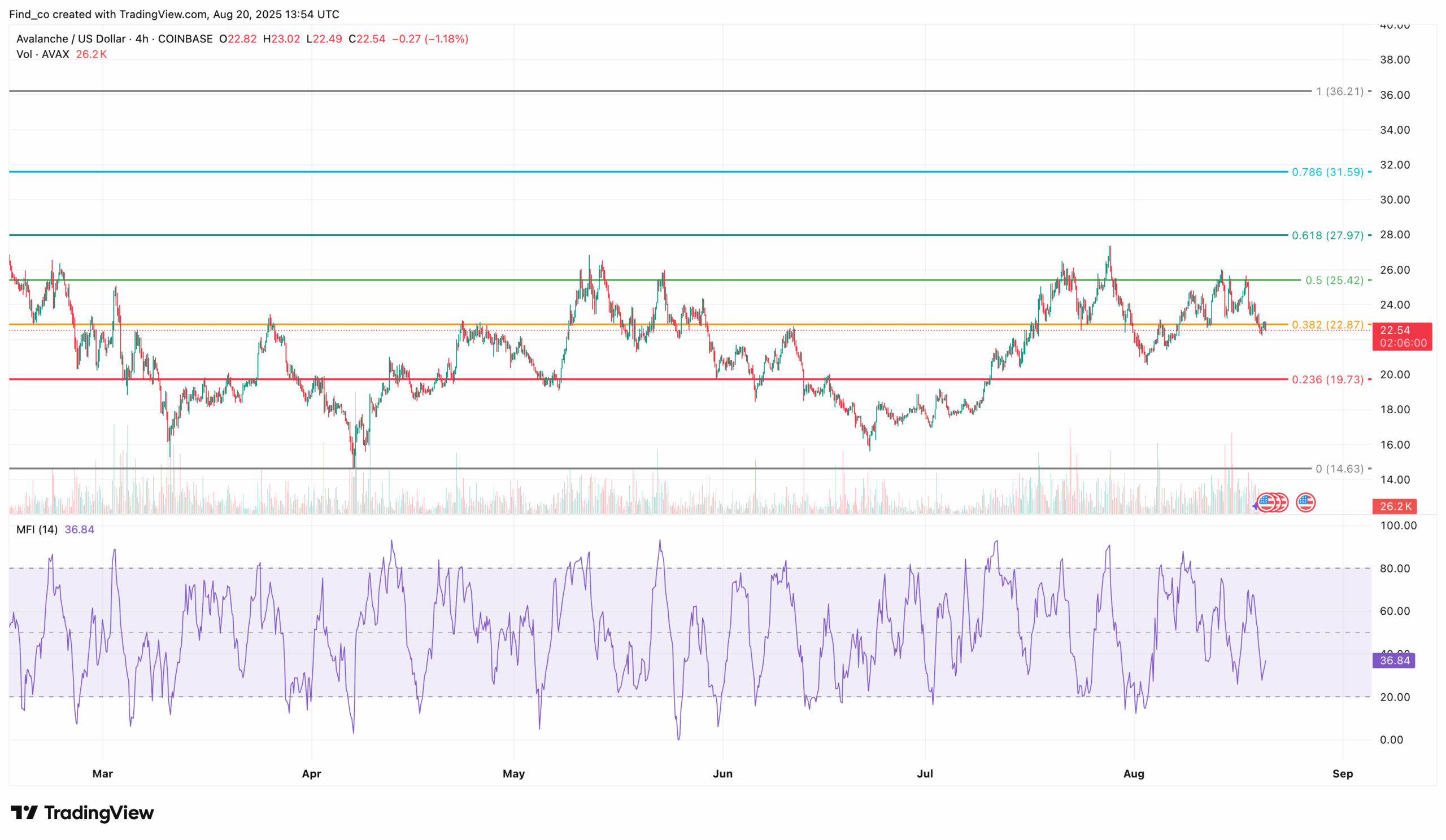 AVAX price analysis