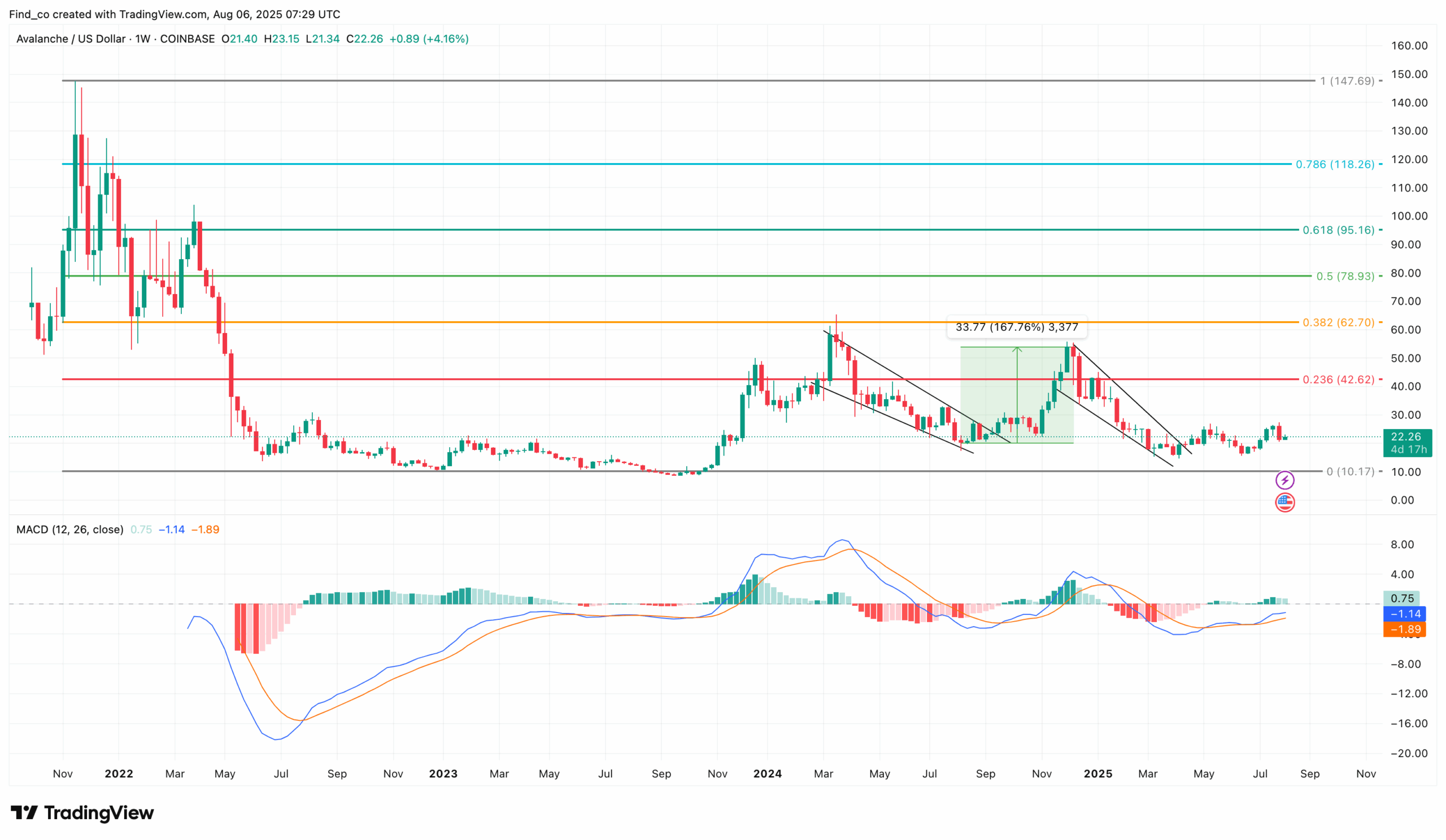 AVAX long-term price prediction