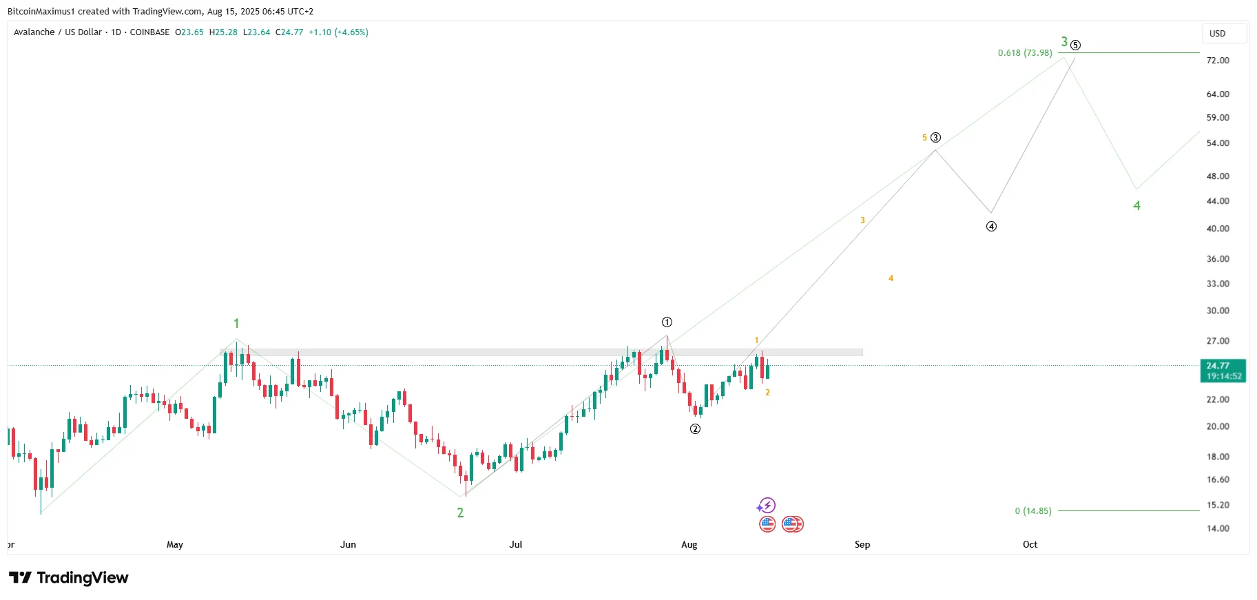 AVAX Wave Count