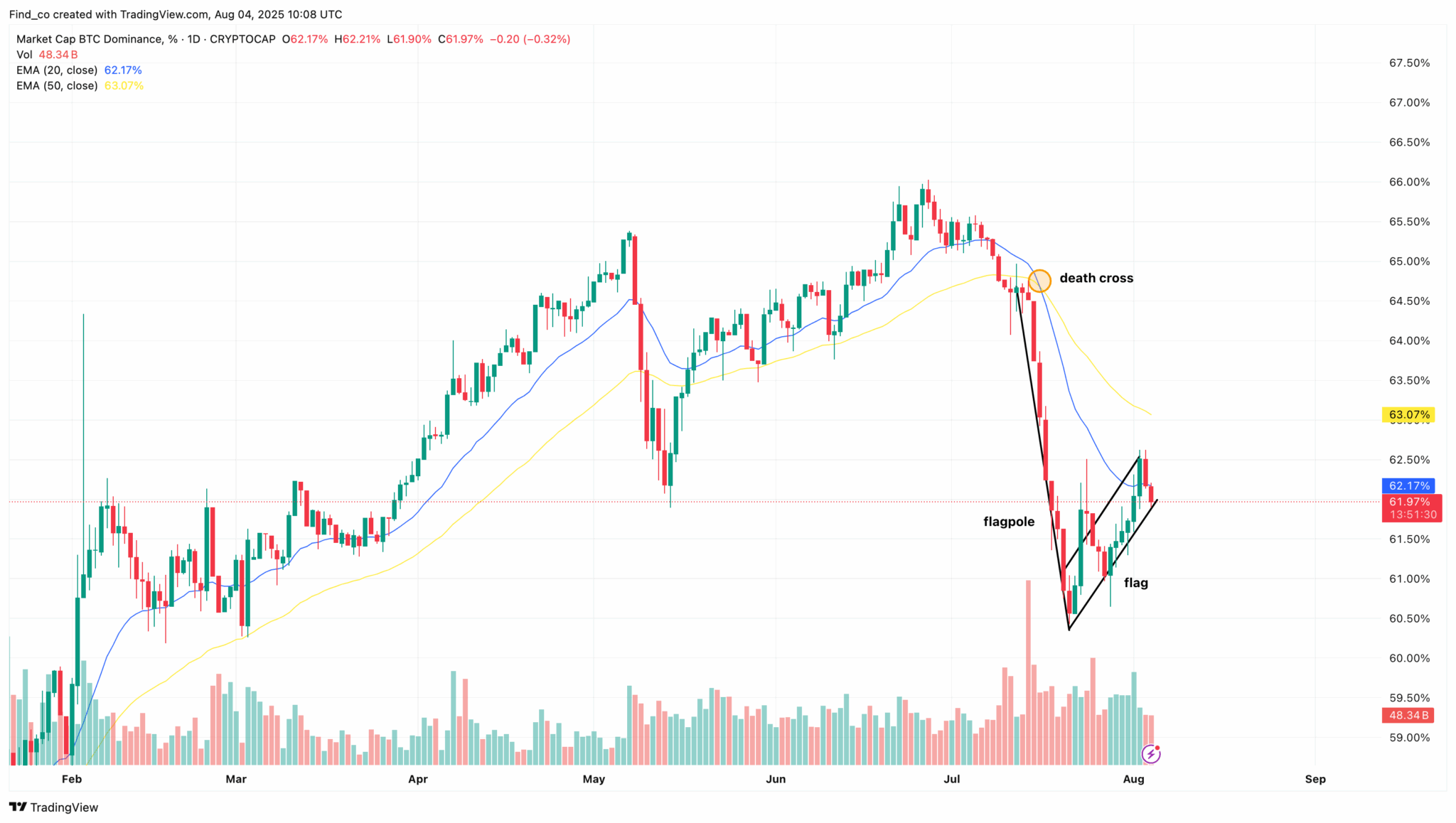Why Is the Crypto Market Up Today? Bitcoin, Altcoins Analysis