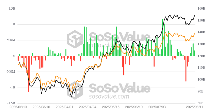 Bitcoin ETF daily inflows/outflows.