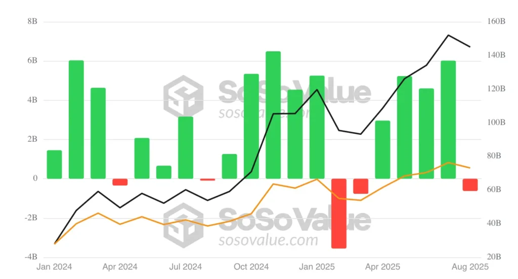 Bitcoin ETF monthly inflows/outflows.