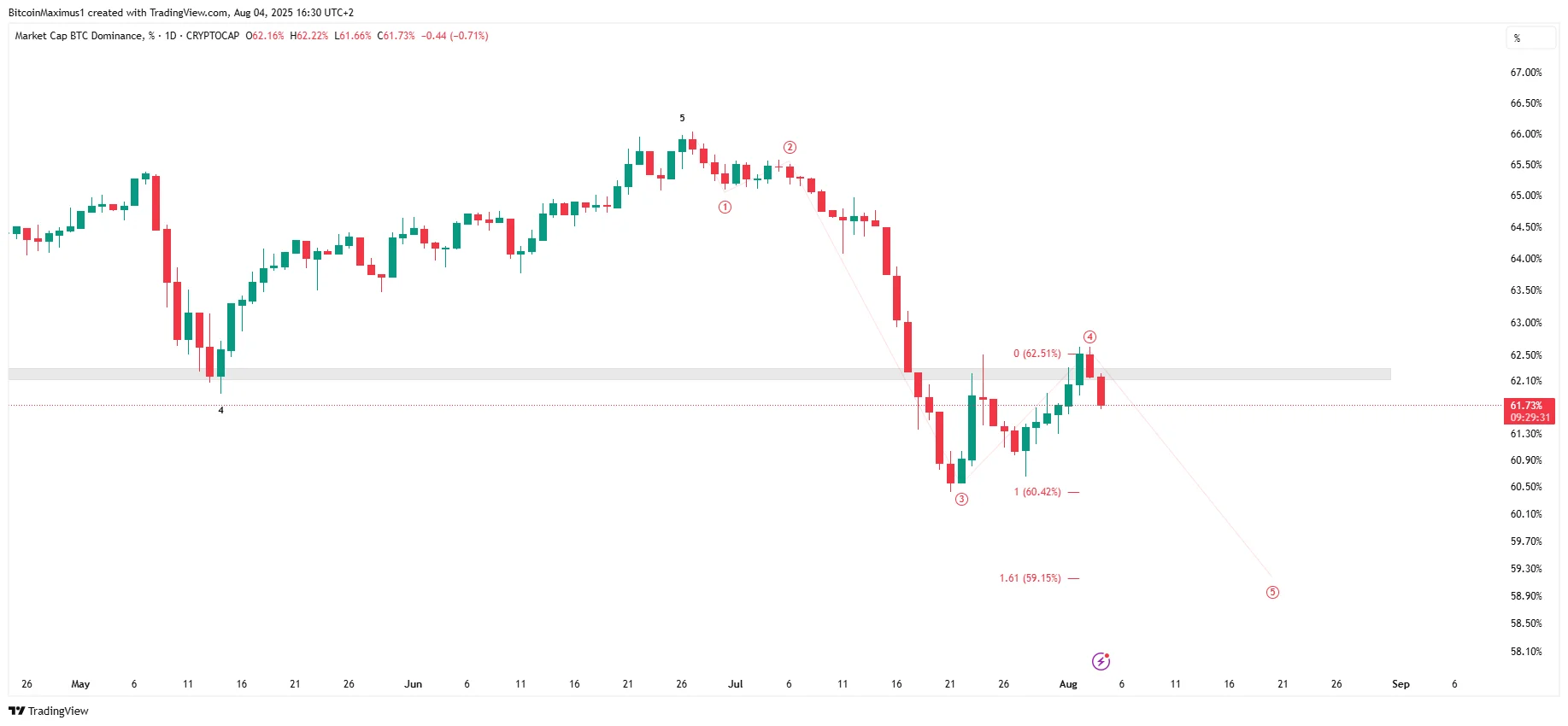 BTC Dominance