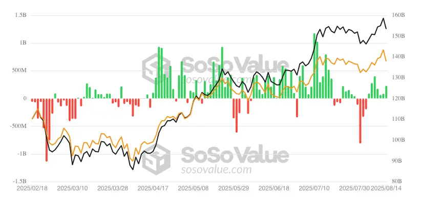 Bitcoin ETF inflows/outflows.