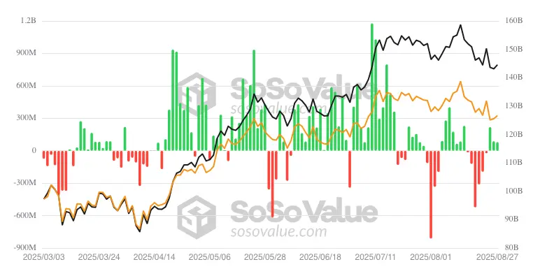 Bitcoin ETF daily inflows/outflows.