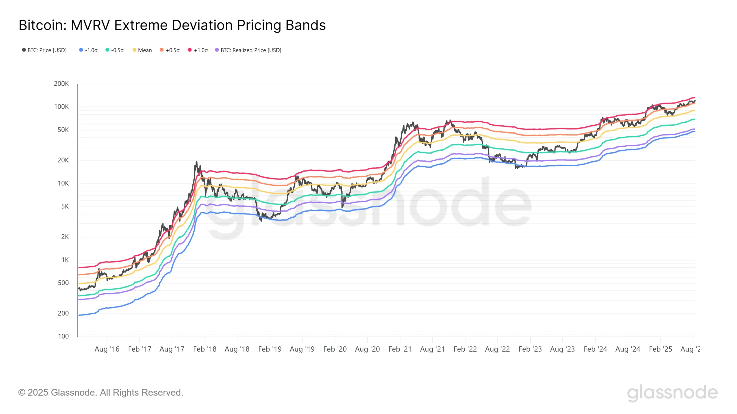 BTC MVRV Pricing
