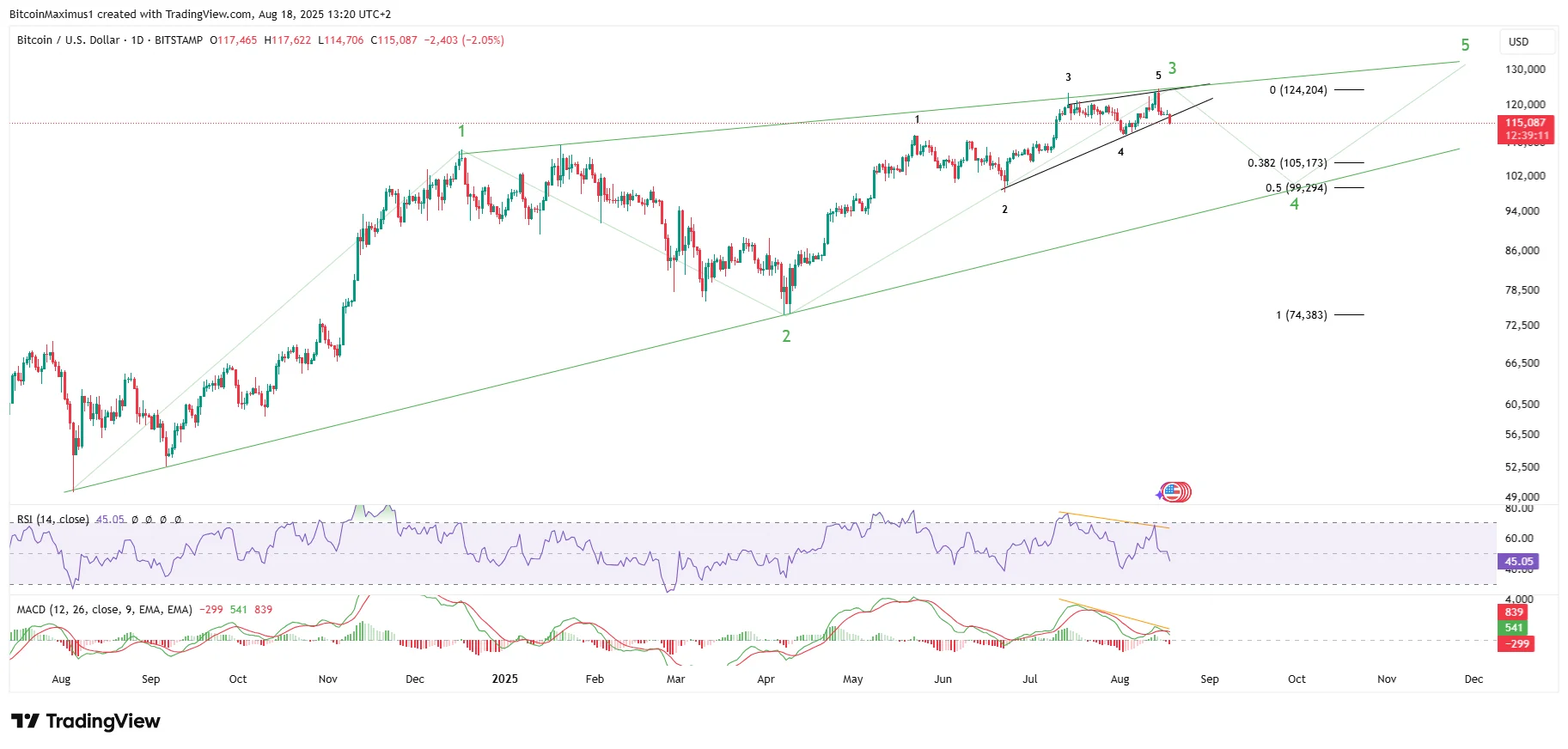 BTC Daily Chart