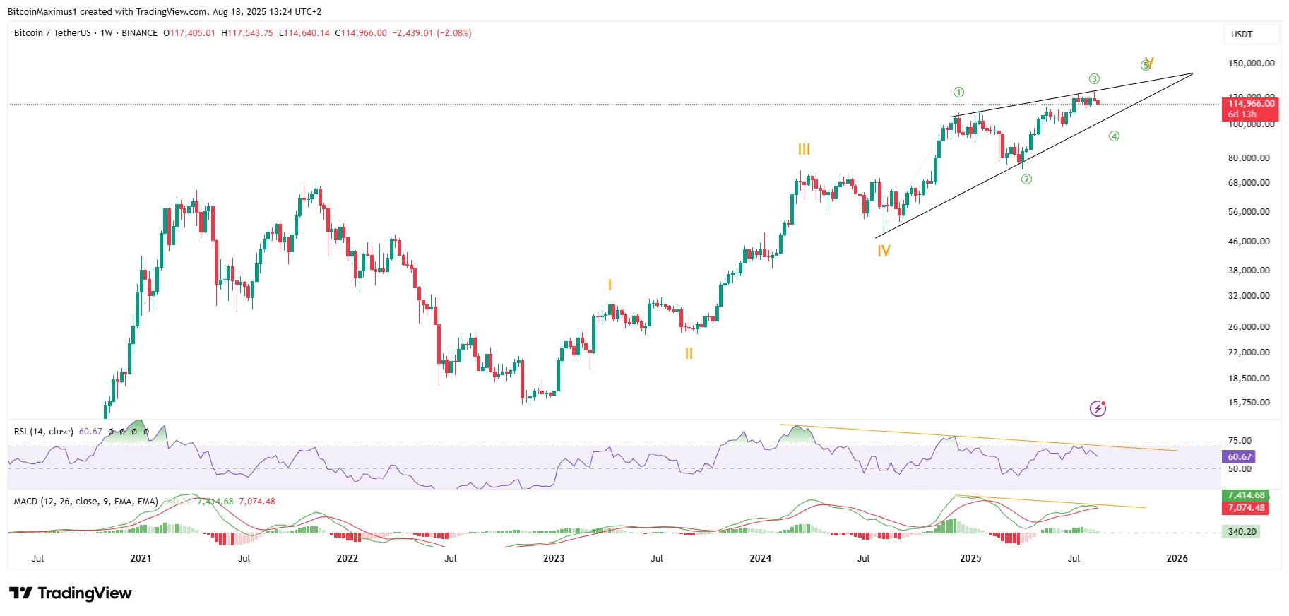 Bitcoin Current Price