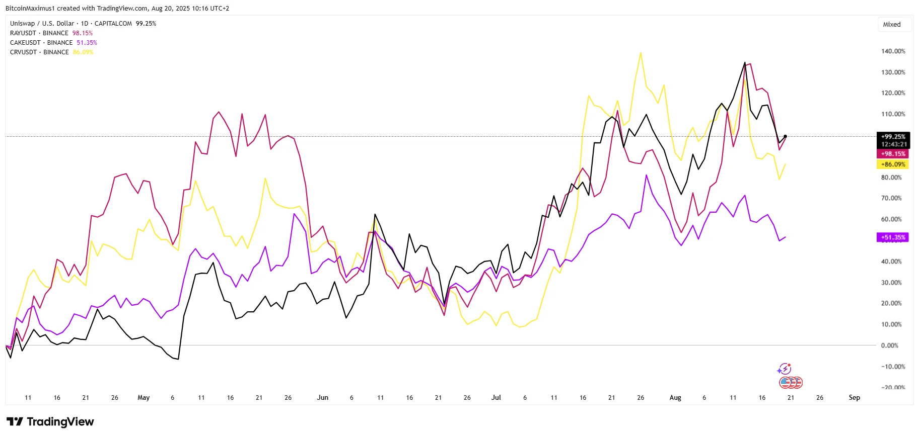 Custom Daily Chart