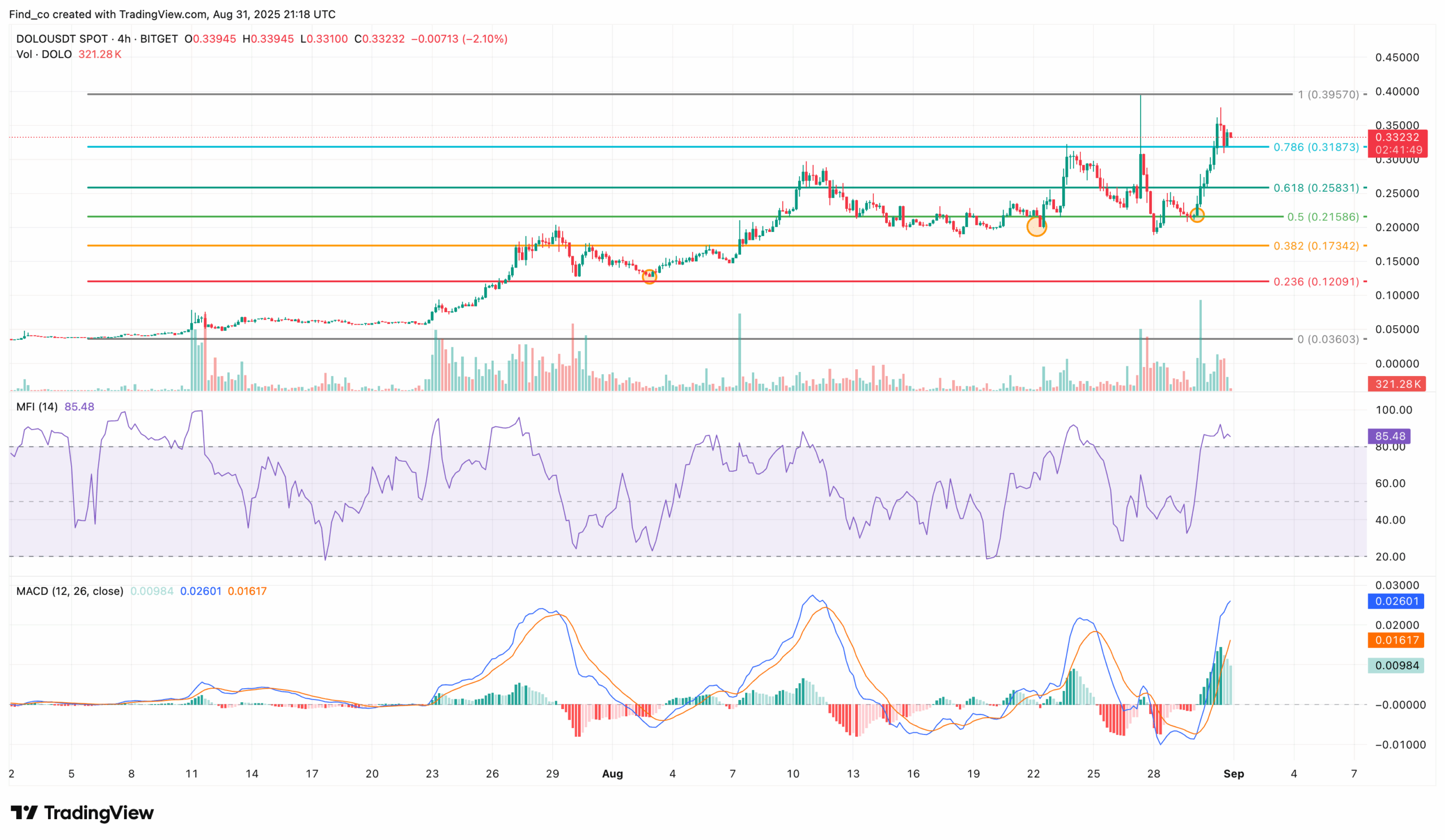 Can WLFI Token Unlock Drive Loopring, Dolomite Prices Higher?