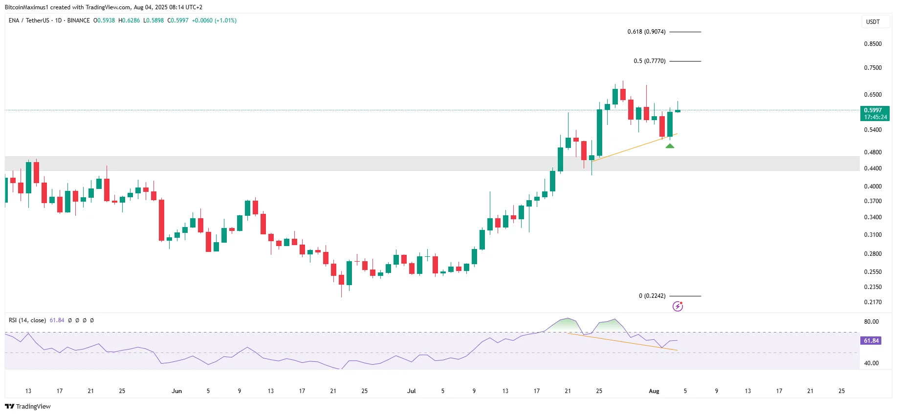 ENA Daily Movement