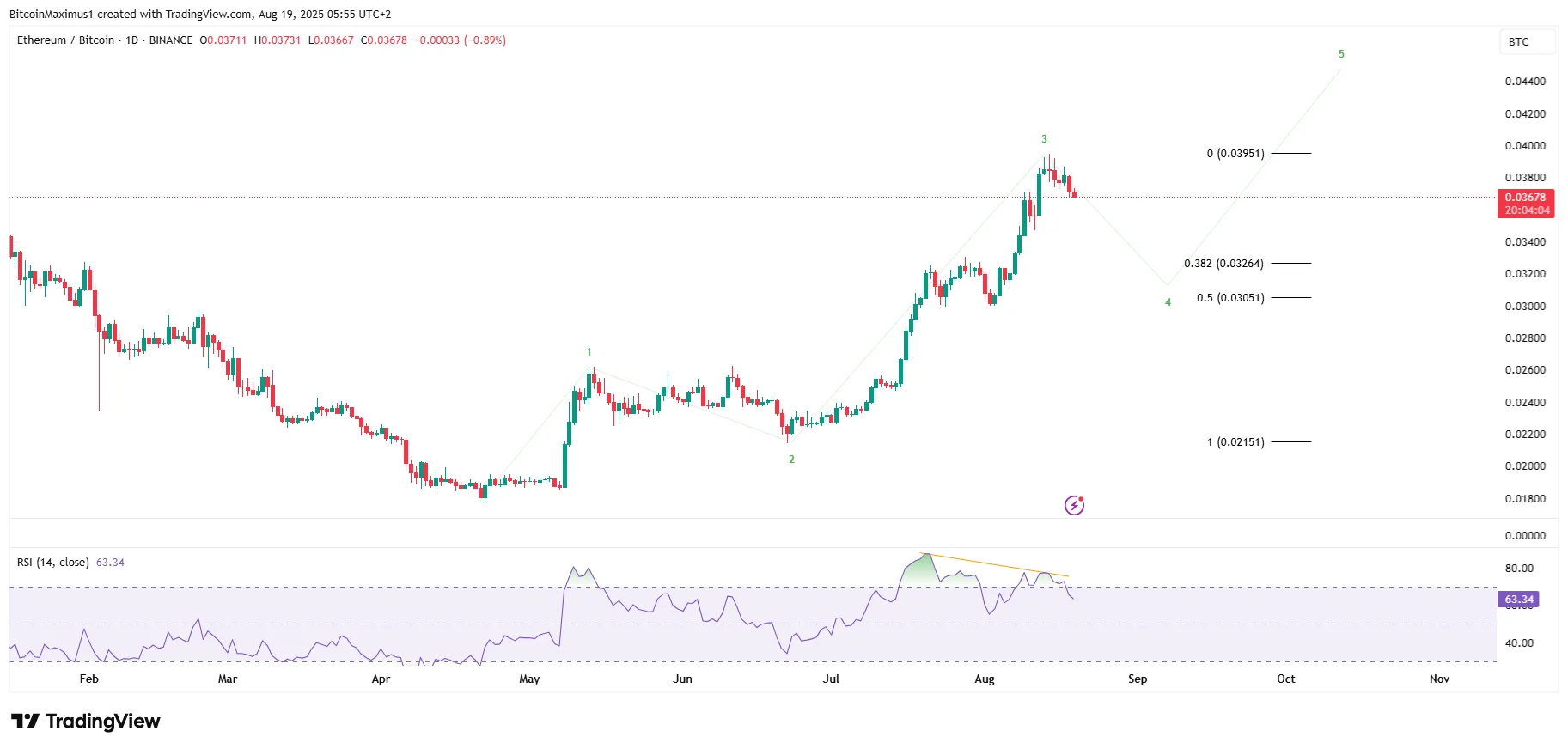 Bearish Ethereum Wave Count