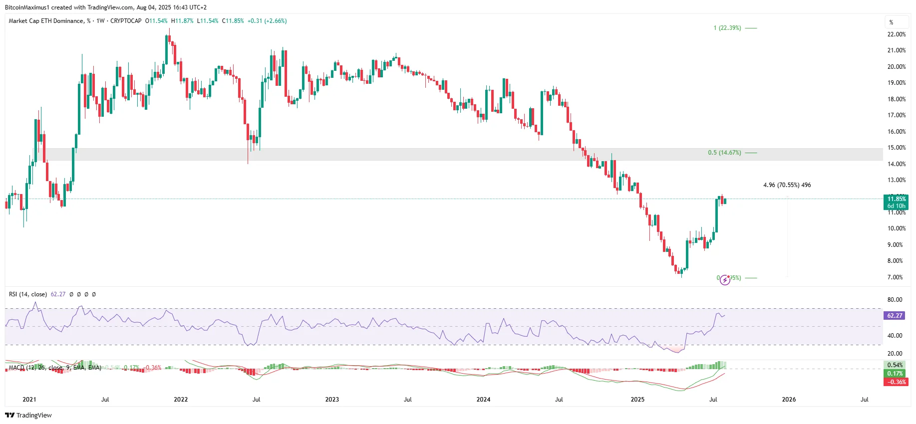 ETH Dominance