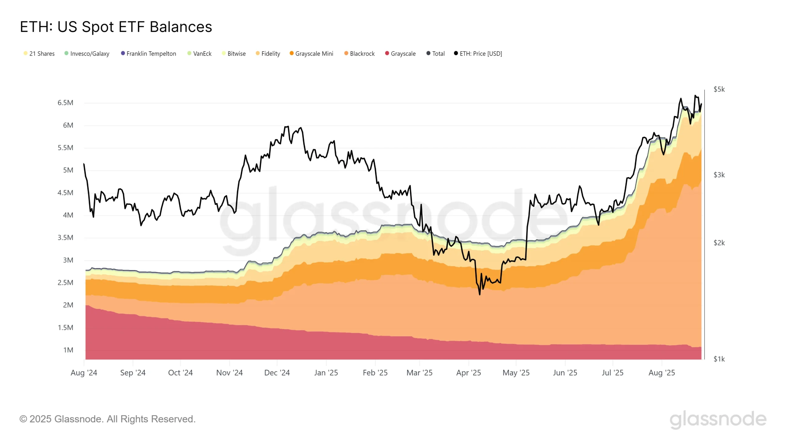 Increasing Balances
