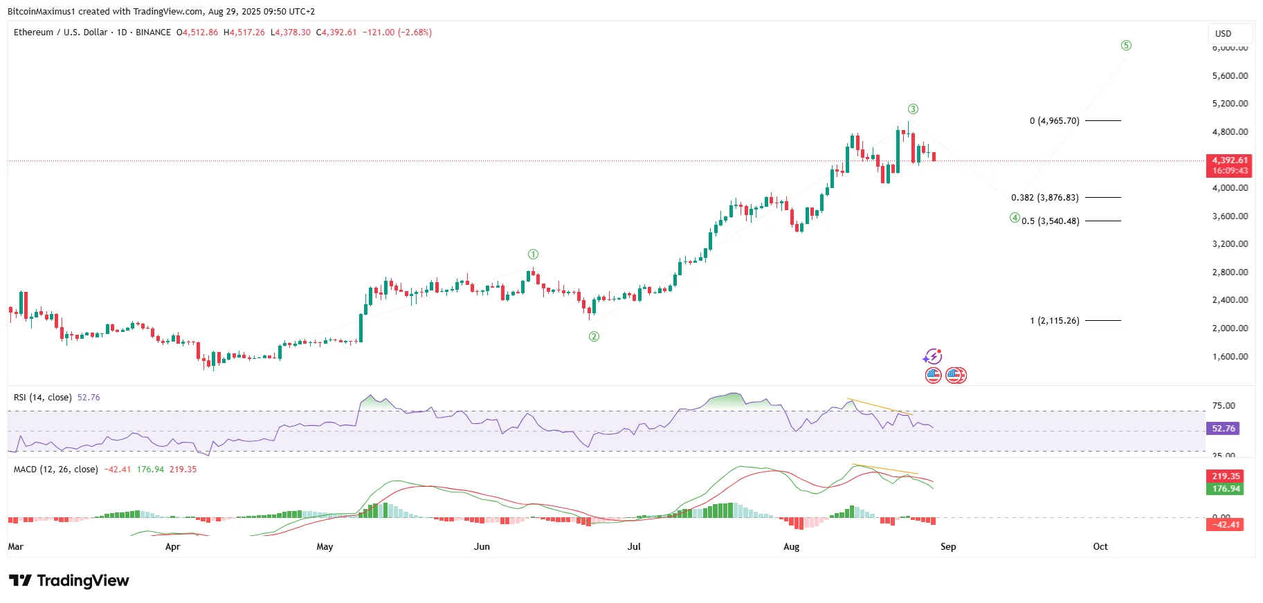 Ethereum current price