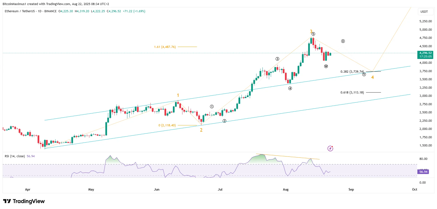 ETH Wave Count