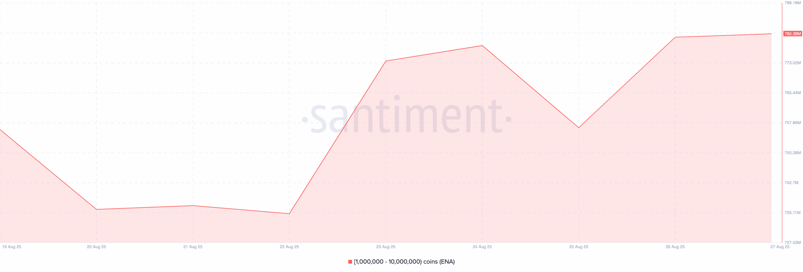 ENA price analysis