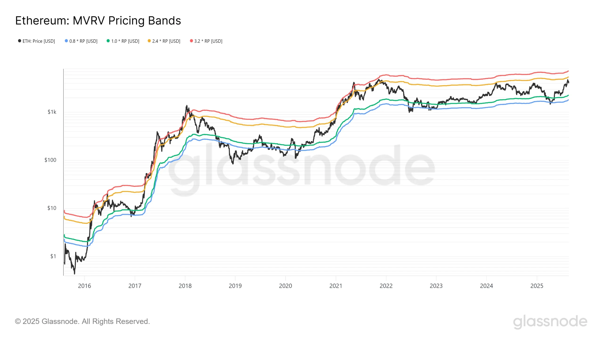 MVRV Pricingt