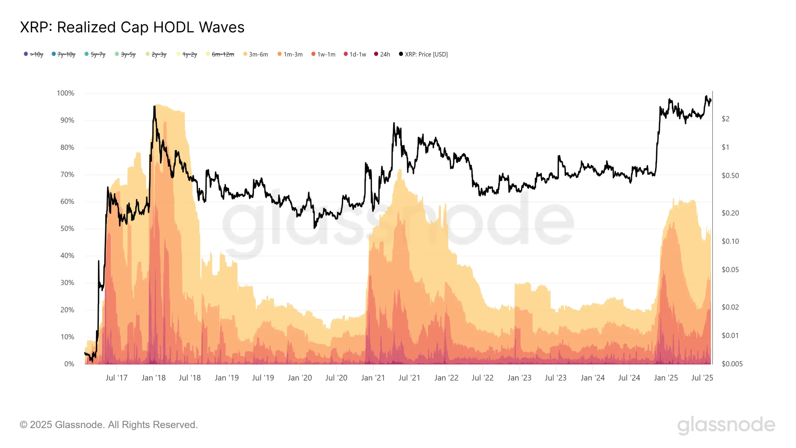 XRP Price Inches Toward ATH – Is This the Last Chance to Buy?